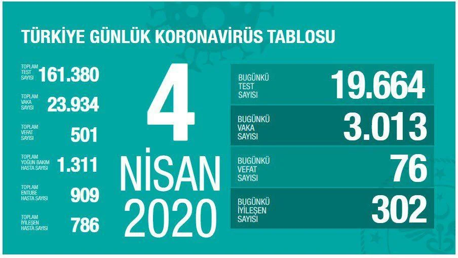 Türkiye 3,013 yeni coronavirüs vakası ve 76 yeni ölüm bildirerek toplamda 23,934 vaka ve 501 ölümü doğruladı.