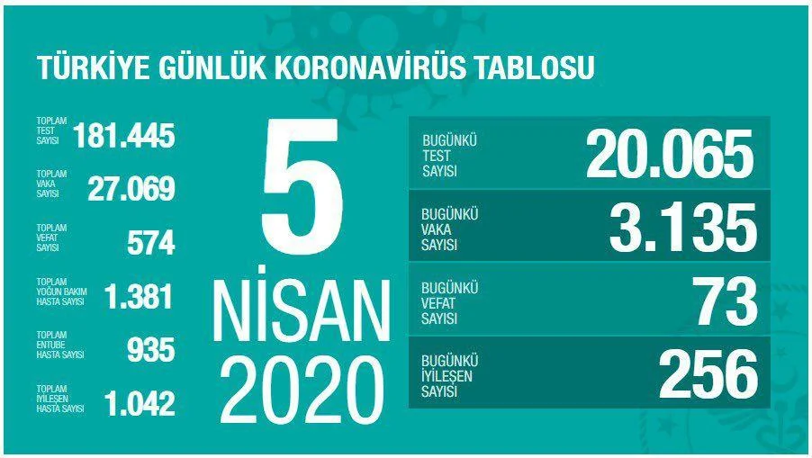 5 Nisan 2020 Corona Virüs Nedeni ile