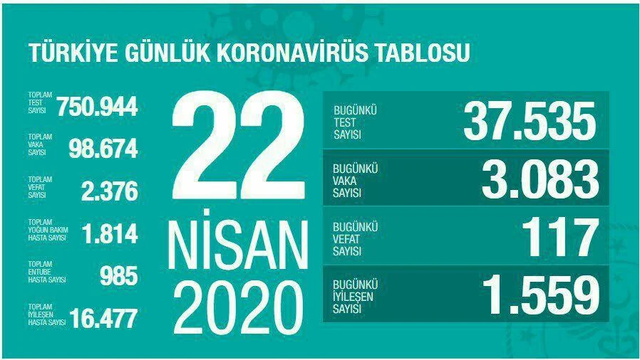 Türkiye Günlük #CoronaVirüs Tablosu ! 22 Nisan 2020
