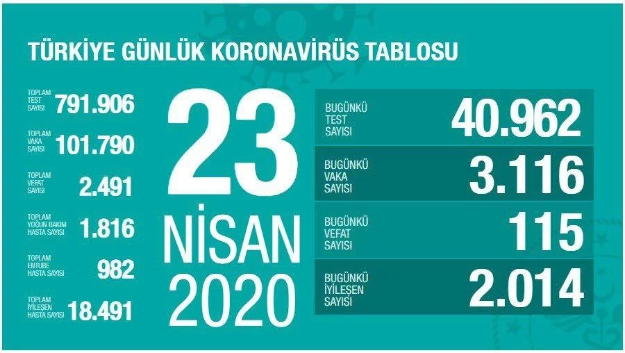 Türkiye Günlük Corona Virüs Tablosu 23 Nisan 2020