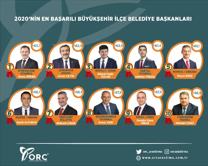 Başkan Çınar, %58,3 Oranıyla Ülke Genelinde 7’nci, Doğu Anadolu’da ise Birinci