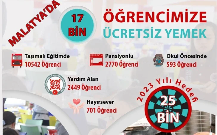 Malatya’da 17 Bin Öğrencimiz Ücretsiz Yemek Hizmetinden Faydalanıyor.