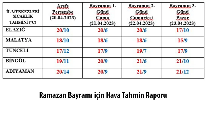 Ramazan Bayramı için Hava Tahmin Raporu Malatya