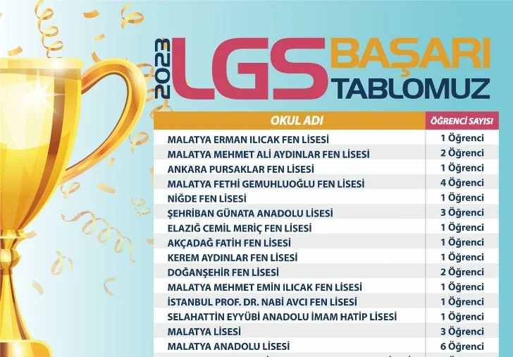 Malatya Büyükşehir Belediyesi Eğitim Merkezleri’nde (MABEM), eğitim gören öğrenciler, Liselere Geçiş Sınavı’nda (LGS) başarıyı yakaladı.