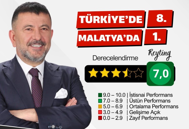 Veli Ağbaba Dijital Performansta Türkiye Genelinde İlk 10’da
